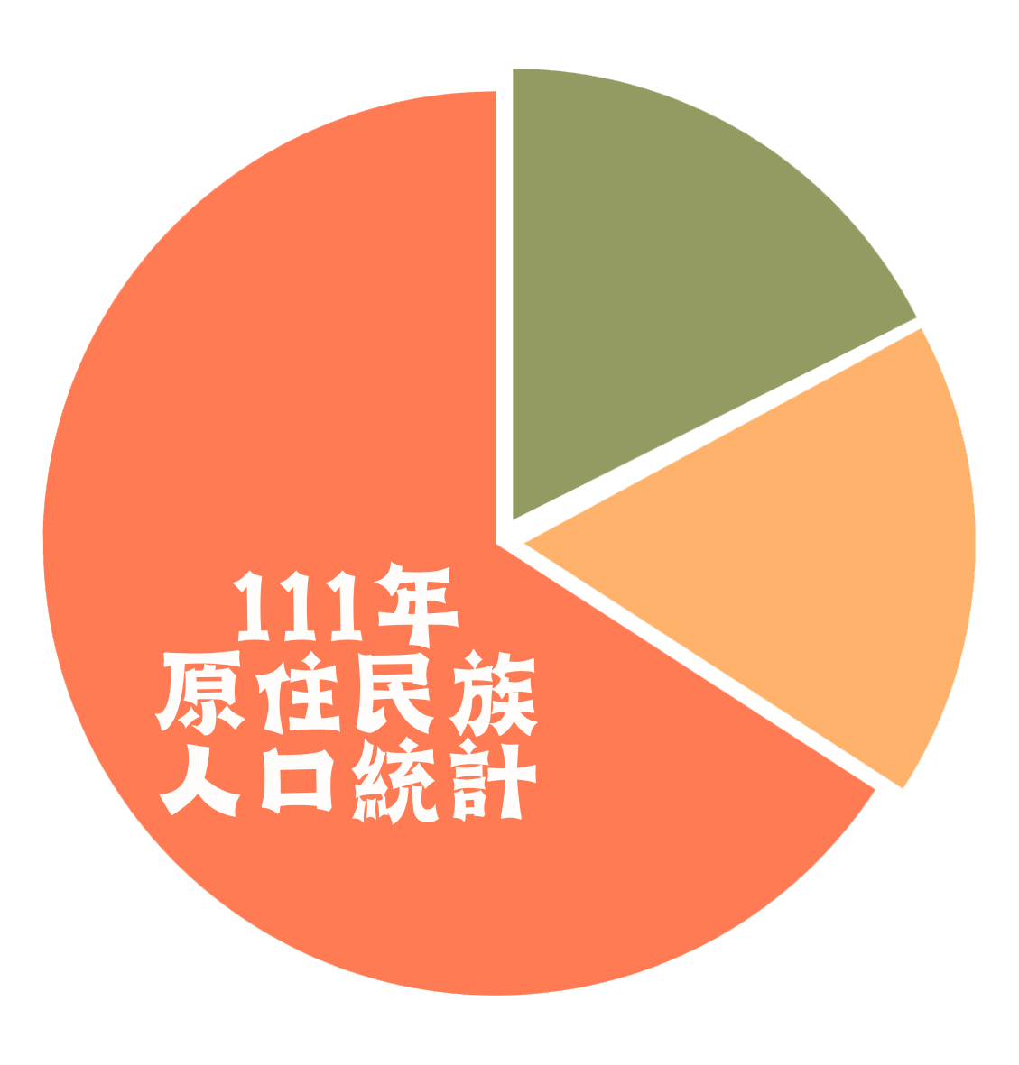 臺東縣原住民族人口統計